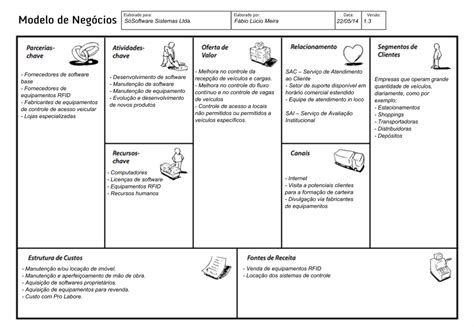 Canvas Um Novo Modelo De Negócios