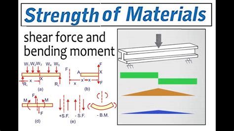 Lecture No1 Introduction To Shear Force And Bending Moment Youtube