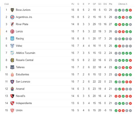 Finalmente, ganó el grupo luego de golear a bolivia. Paddlereport: Tabla De Posiciones En La Liga Argentina