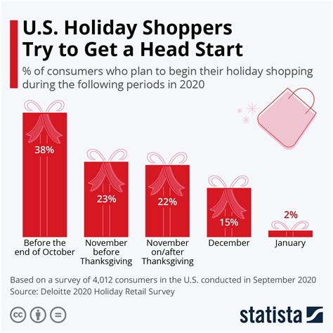 chart u s shoppers are easing into the holiday season statista