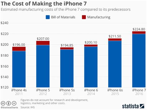 Apples Supply Chain Cost Of Making The Iphone 7 Supply Chain 247