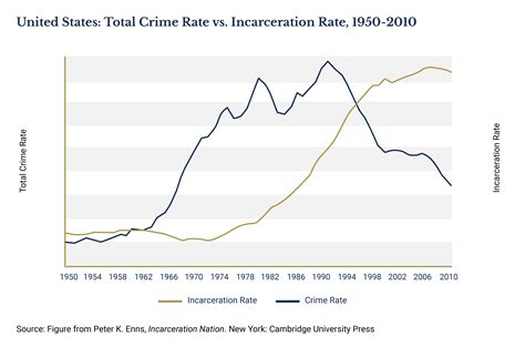 Punishment and crime: How they are (and are not) related