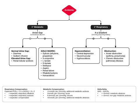 Algorithm For Evaluation Of Acidemia Metabolic Respiratory Acidemia