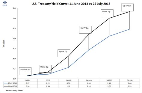 Ecpofi Economics Politics Finance The Steepening Of The Us