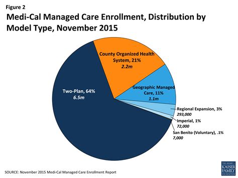 Medi Cal Managed Care An Overview And Key Issues Issue Brief 8844