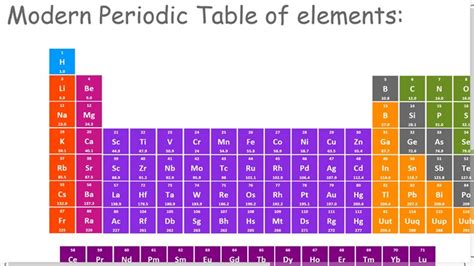 May 04, 2006 · the modern periodic table chart is useful for chemistry students. The Modern Periodic Table for Windows 8 and 8.1