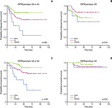 A D Survival Outcomes After Adjuvant Chemotherapy According To FGFR4