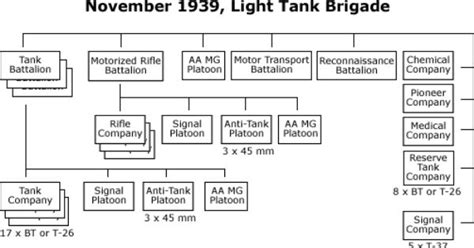 1939 11 Light Tank Brigadepng 503×266 Píxeles Organización Unidades