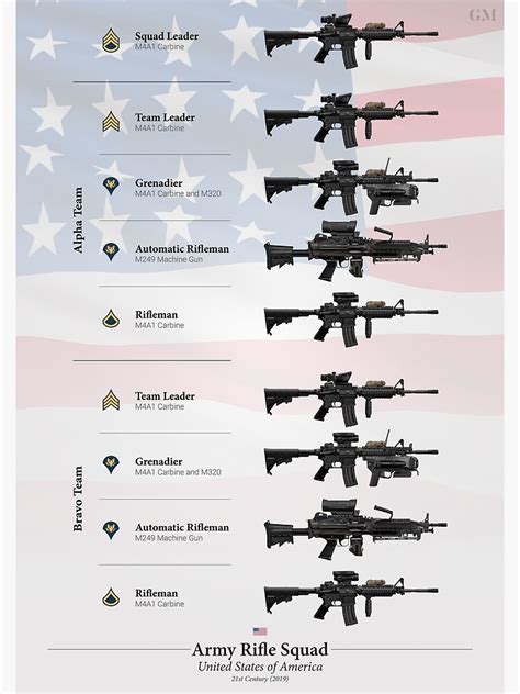 I'm very sorry if i might have had put some wrong information. "Weapons of the US Army Rifle Squad (2019)" Poster by nothinguntried | Redbubble
