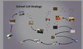 Teachers often assign cell analogy projects for this reason. School Cell Analogy by Nicholas Kletzli on Prezi