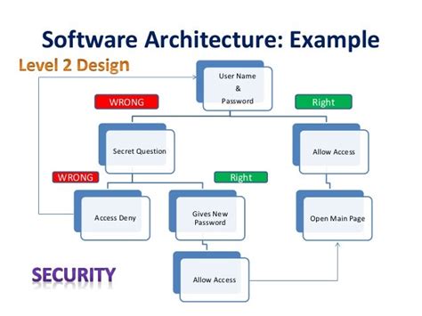 Software Architecture And Design With Importance And Types Zitoc