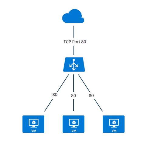 Diving Into Azure Load Balancer Types S Complete Guide