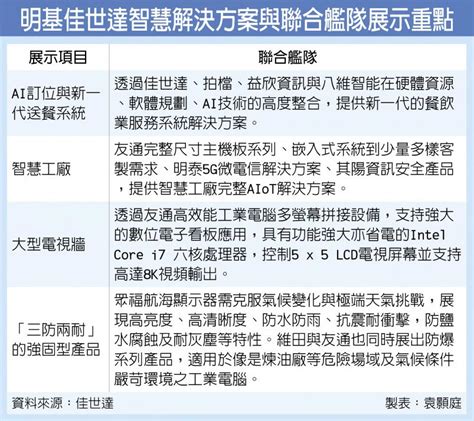 We did not find results for: 佳世達智慧工廠 接單熱絡 - 產業．科技 - 工商時報