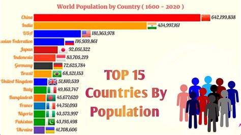 TOP 15 Countries by Population (1600-2020) - The Most Populous Countries in The World - YouTube