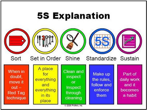 The 5s Process 7 Visualizations That Explain It Best