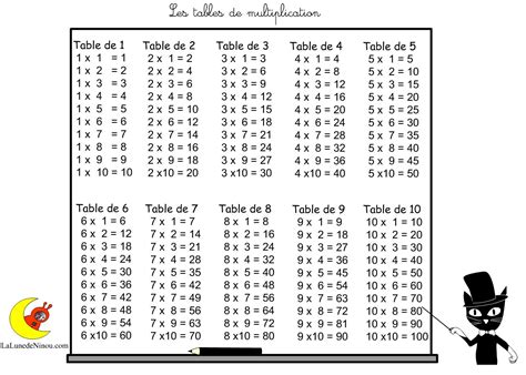 While it is generally more important to know why things work, with the tables i recommend pure. 14 Tendance Table De Multiplication Cm1 Image | Math ...