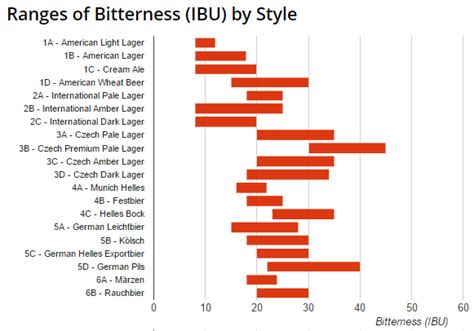 Beer Styles Ibu Chart Bitterness Ranges 2017 Update Brewers Friend