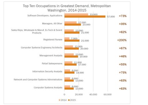 The Ultimate Labor Market Guide Craigslist Dc Jobs For The Taking