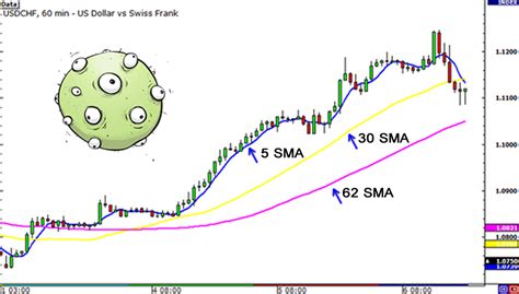 The use of moving averages for trend analysis is arguably the most common use of the indicator. Simple Moving Average (SMA) Explained - BabyPips.com
