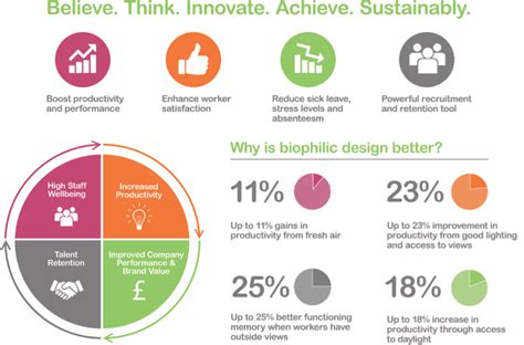 Why is biophilic design better? Check out these stats below