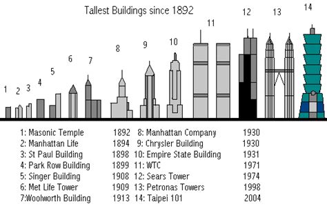 Singapore Hpa History Of The Tallest Buildings