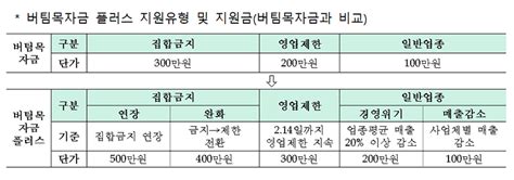 소상공인 버팀목자금 플러스에 대한 관심이 많으실텐데요,지원기준, 대상, 금액, 제외업종, 제외업종 예외사항, 노점상, 농어민. BLOG - 아이씨엔매거진