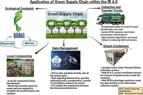 Green Supply Chain Management Gscm Refers To Incorporating