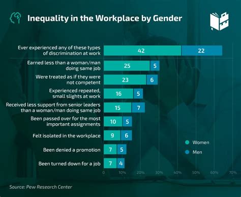 30 Mind Blowing Gender Discrimination In The Workplace Statistics [2023]