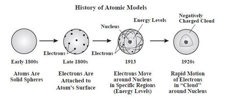 History of the atom worksheet. History of the atom | Atomic theory, Atomic structure, Atom