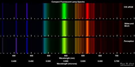 Wavelength Color Chart