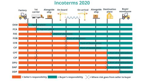 Incoterms 2020 Dap Delivered At Place Giao Tại địa điểm Vinalines