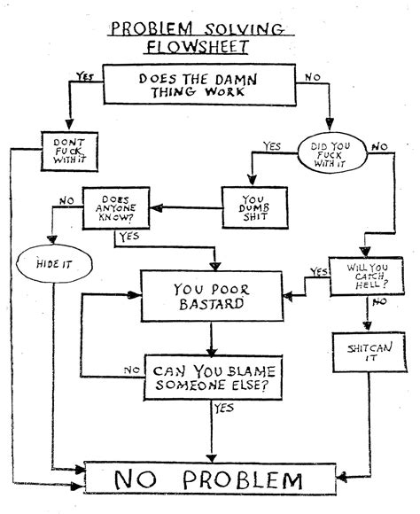 Lets See Your Entertaining Flowcharts Ar15com