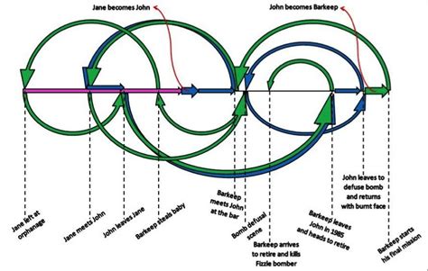 The plot of this movie of difficult to understand because so much happens offscreen, in different timelines. 'Predestination', the Complicated Time Travel Movie, Explained
