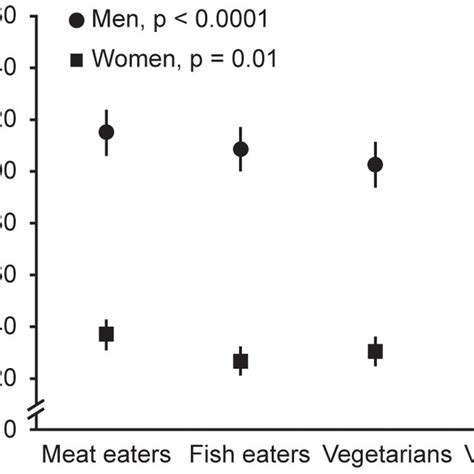 Adjusted Serum Uric Acid Concentrations By Diet Group And Sex The Download Scientific Diagram