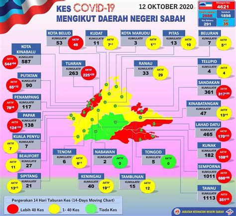 Sabah health director datuk dr christina rundi said thursday (may 7) that they were carrying out specific tests for those senior citizens in such homes, as they were among the vulnerable groups. Covid-19: Kes Aktif Tuaran Meningkat Kepada 254 Kes ...