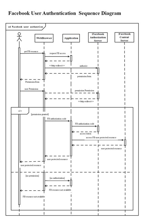 How To Create A Uml Sequence Diagram Edraw