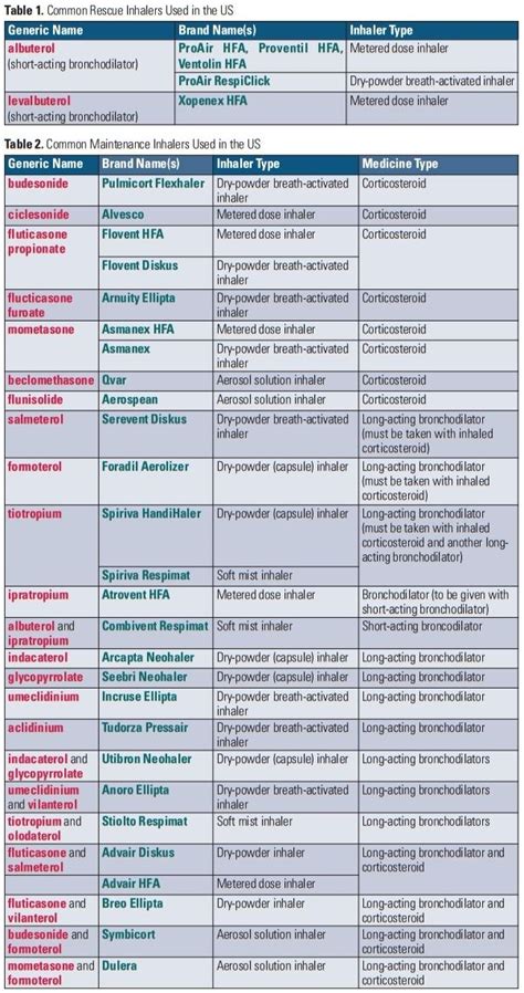 What do different colour inhalers do? Asthma And Copd Medications List - Kronis q