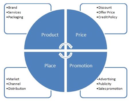 The Ps Of Marketing A Step By Step Guide With Examples Iac