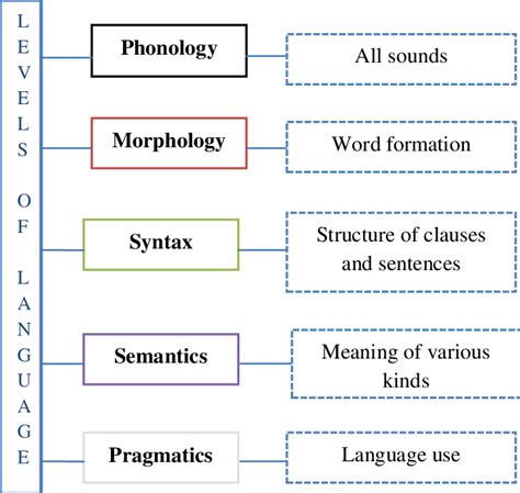 Levels Of Natural Language Processing Download Scientific Diagram
