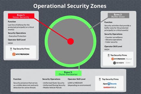 Operational Security Zones Silent Professionals