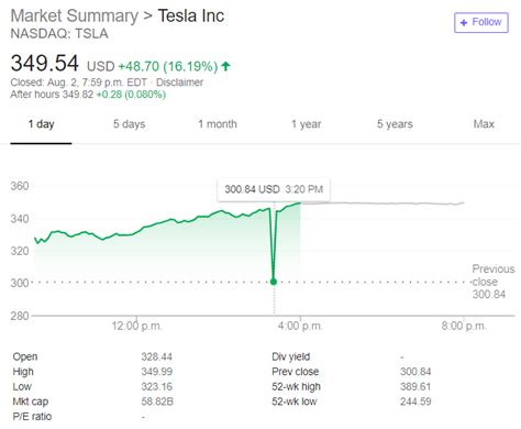 The tesla stock price gained 0.90% on the last trading day (thursday, 15th apr 2021), rising from $732.23 to $738.85. Why did Tesla's stock value drop by 40 USD for just 5 minutes on August 2nd at 3:20pm ...