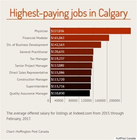 Search 426 trade finance jobs now available in toronto, on on indeed.com, the world's largest job site. The Top-Paying Jobs That Are Hiring In Canada's Major Cities