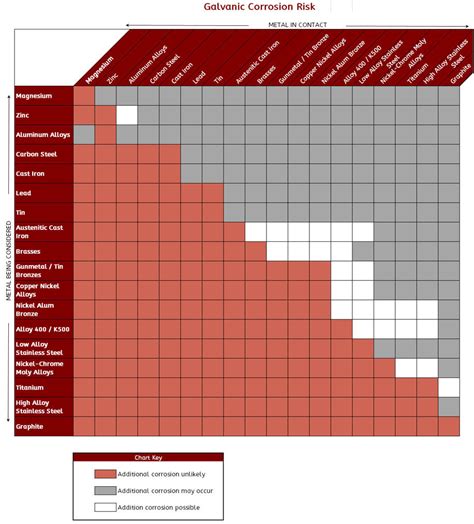 Material Corrosion Chart A Visual Reference Of Charts Chart Master