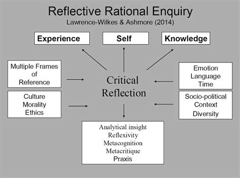 Reflective Practice Models And Process Effective