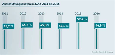 Dax Konzerne Zahlen Dividende H He Quote Readsmarter Business