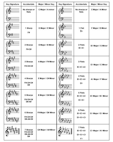 Key Signature Music Stave Music Scales Bellandcomusiccom