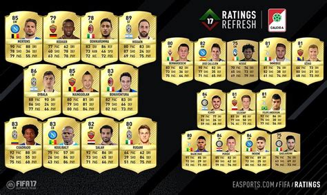 Jun 12, 2021 · cb: FIFA 17 Ratings Refresh: Serie A - Diese Spieler erhalten ...