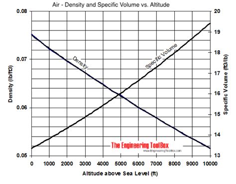 Air Density And Specific Volume Vs Altitude