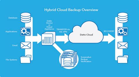 7 Reasons Hybrid Cloud Delivers A Superior Backup Strategy