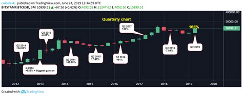 ''' en busca del exito. Bitcoin en Pista para el Mejor Segundo Trimestre de Aumento del Precio en el Registro - The ...